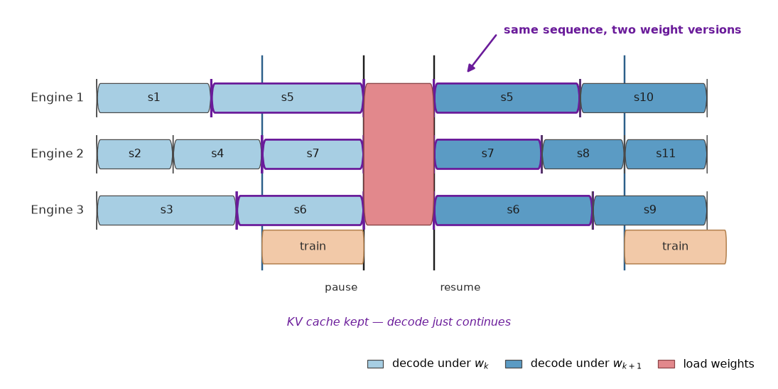 Async RL timeline across three generation engines. Rollouts decode continuously; at a pause the new weights are loaded and decoding resumes immediately on the existing KV cache, with no recompute step. Sequences that straddle the pause (s5, s7, s6) are outlined: their early tokens are generated under the old weights and their later tokens under the new ones.