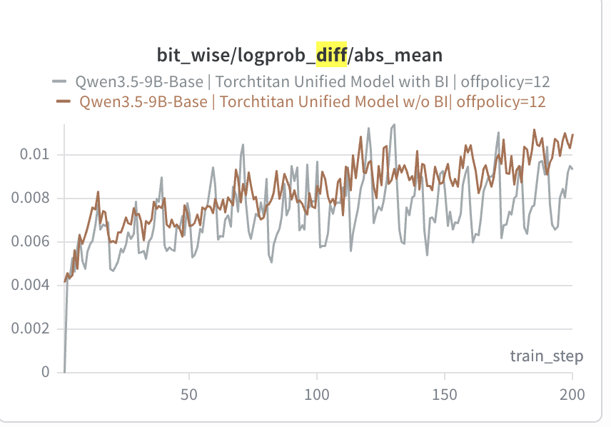 Train/inference logprob abs mean at off-policy 12: the run without BI (brown) climbs to about 0.011 while the BI run (grey) stays around 0.009, with the gap opening after step 100