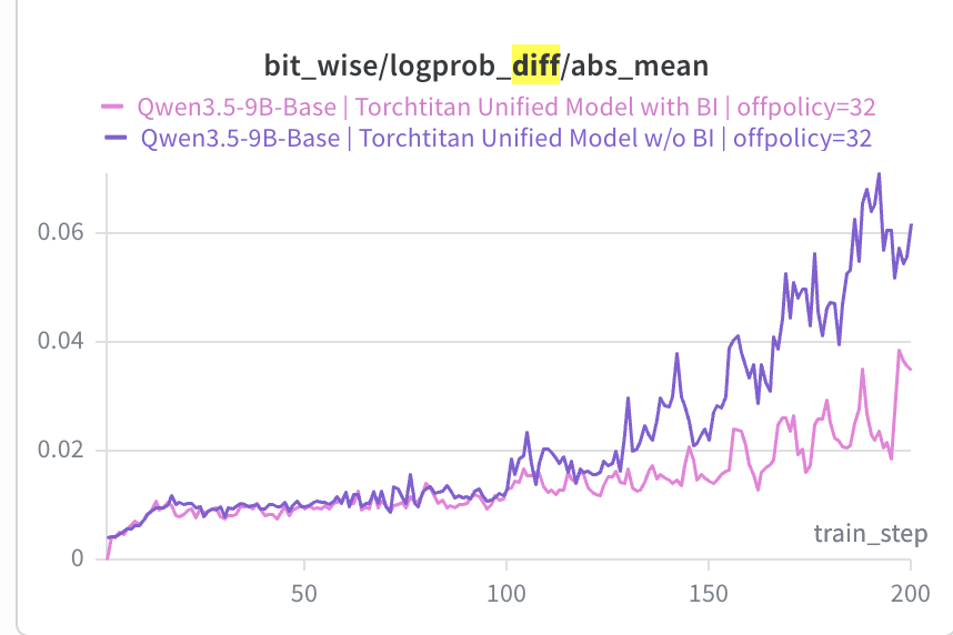 Train/inference logprob abs mean at off-policy 32: after step 100 the run without BI (purple) runs away to about 0.065 while the BI run (pink) only reaches about 0.035
