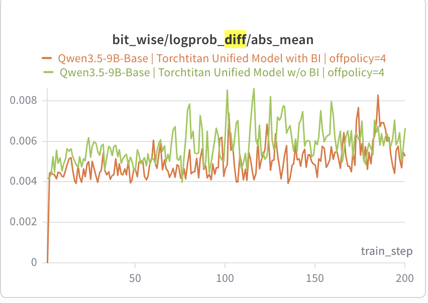 Train/inference logprob abs mean at off-policy 4: the run without BI (green) sits slightly above the BI run (orange) throughout and spikes higher, both drifting from about 0.004 to 0.006 over 200 steps