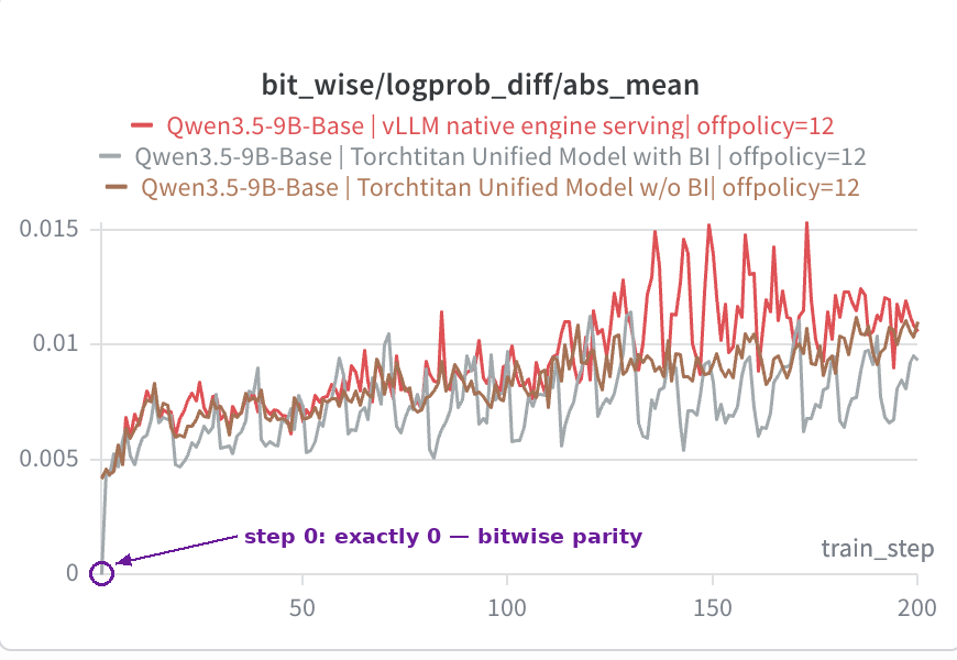 Train/inference logprob difference (abs mean) across 200 steps: vLLM native engine is highest and spikiest, TorchTitan unified model without BI is in the middle, TorchTitan unified model with batch-invariant kernels is consistently lowest; the origin at step 0 is circled, where the BI curve is exactly 0