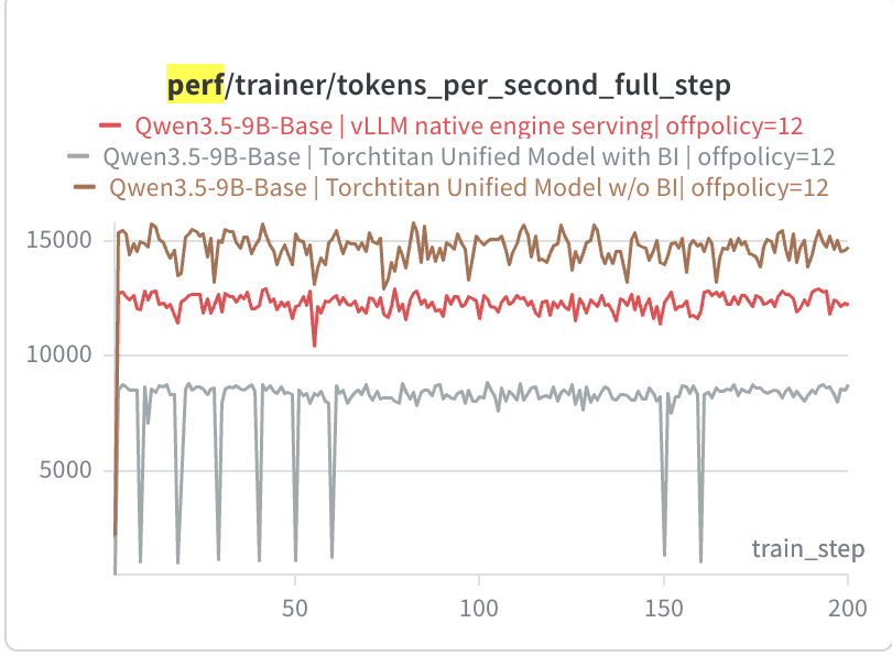 Trainer tokens per second per full step at off-policy 12: the unified model without BI (brown) is highest and flat near 14,500, vLLM native (red) sits below it near 12,200, and the BI run (grey) is flat near 8,400 with a few sharp dips