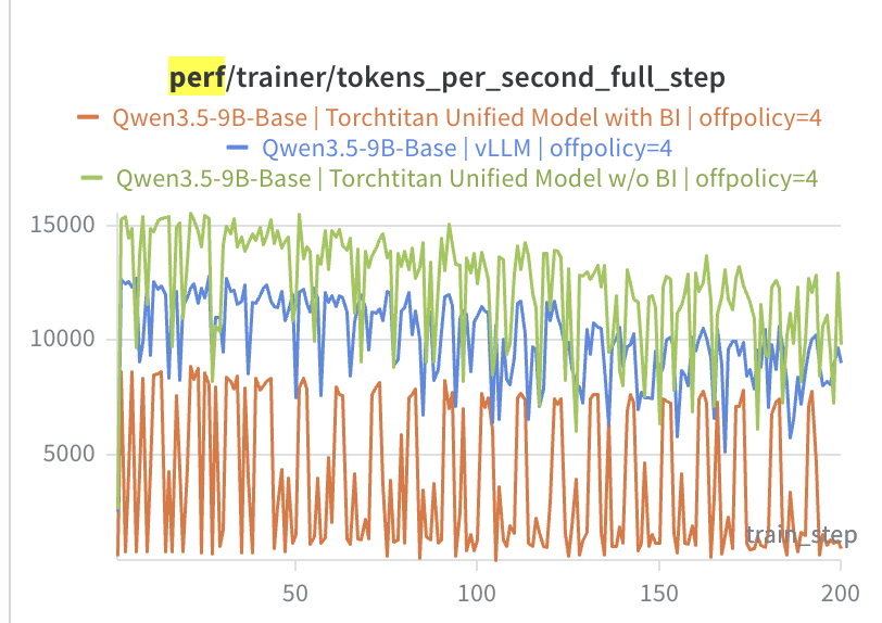 Trainer tokens per second per full step at off-policy 4: the unified model without BI (green) runs highest around 11,000 to 15,000 and sags over training, vLLM (blue) sits below it around 9,000 to 12,500, and the BI run (orange) is far lower and violently spiky, swinging between near zero and 9,000