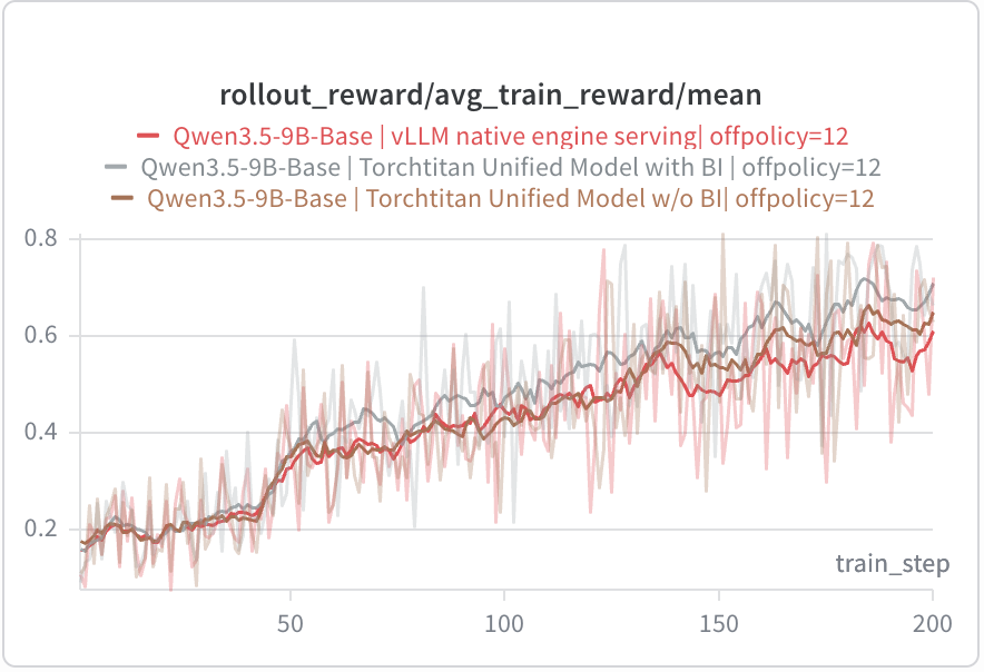 Rollout average train reward across 200 steps: the TorchTitan unified model with BI ends highest (~0.7), without BI slightly below, vLLM native engine lowest (~0.6)