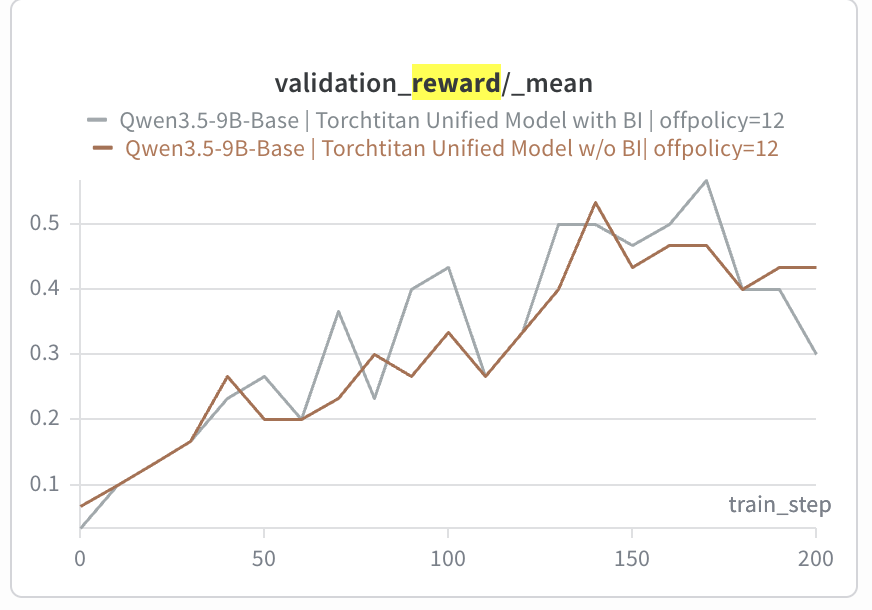 Validation reward mean at off-policy 12: the BI run (grey) spends most of steps 70 to 170 above the no-BI run (brown) and peaks higher at about 0.57, but the two cross repeatedly and no-BI finishes higher at step 200