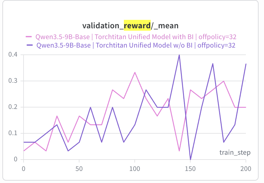 Validation reward mean at off-policy 32: both the BI run (pink) and the no-BI run (purple) swing violently between 0 and 0.4 for the whole run, with no separation between them and a much lower ceiling than the narrower windows
