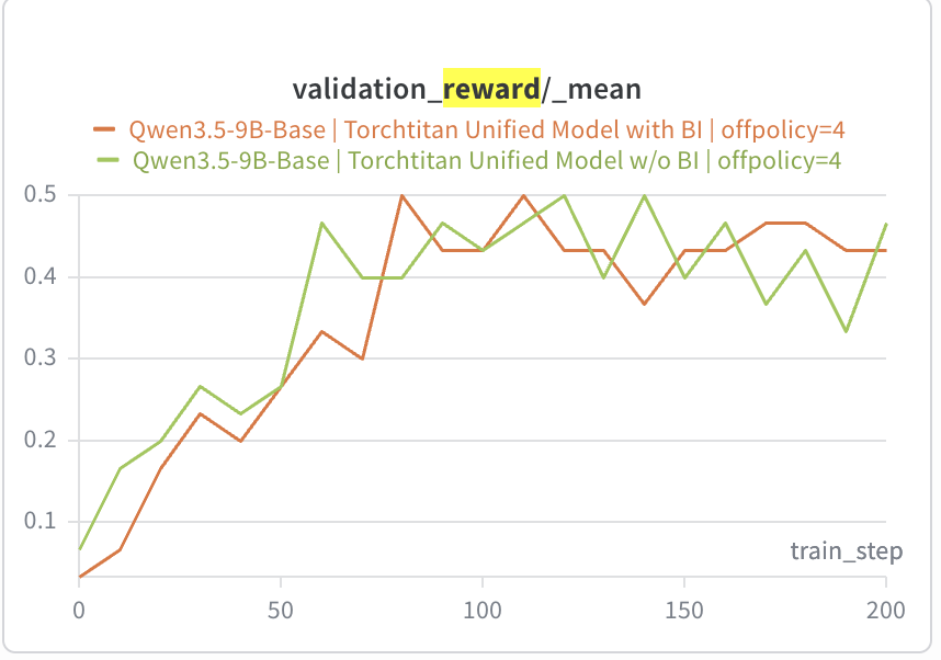 Validation reward mean at off-policy 4: the BI run (orange) and the no-BI run (green) are interleaved for the whole 200 steps, both plateauing around 0.43 to 0.47