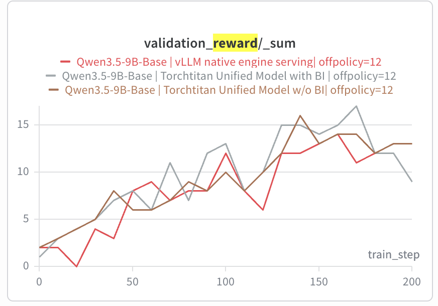 Validation reward sum for the three runs at off-policy 12: with BI reaches the highest peak around 17 at step 170 and tracks at or above the other two for most of the run, while vLLM native trails early