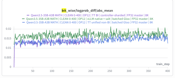 Train/inference logprob abs mean for Qwen3.5-35B-A3B: vLLM native (green) sits clearly highest around 0.017 to 0.02 for the whole run, while the unified model without BI (blue) and with BI (purple) overlap each other near 0.014