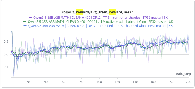 Rollout average train reward for Qwen3.5-35B-A3B: all three arms are interleaved for the whole run, climbing together from about 0.6 to about 0.8