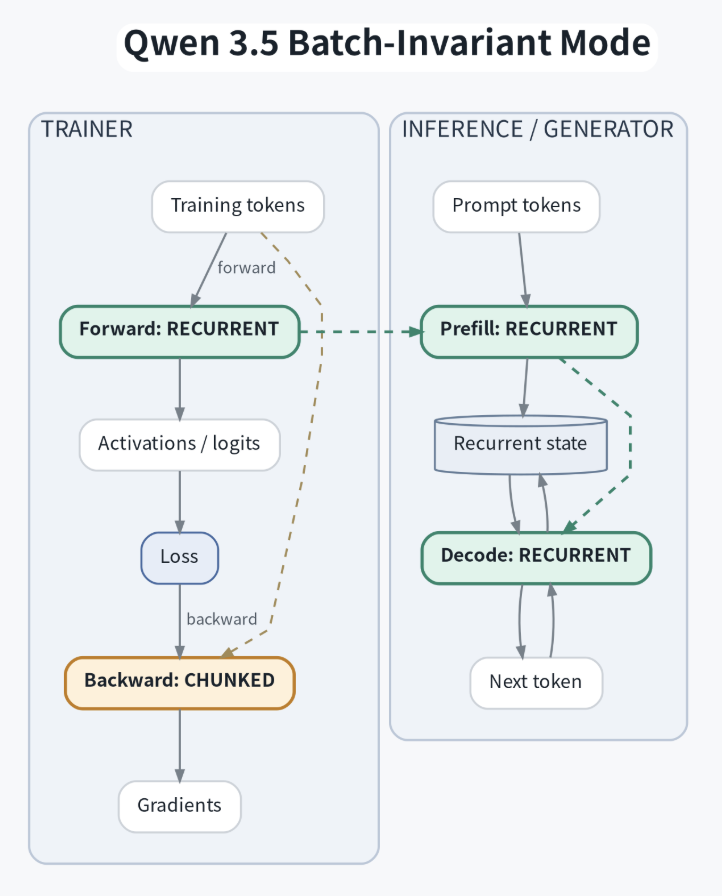 Dataflow of Qwen3.5 batch-invariant mode. Left, TRAINER: training tokens go through a RECURRENT forward to activations/logits and the loss; the backward pass uses the CHUNKED kernel to produce gradients. Right, INFERENCE/GENERATOR: prompt tokens go through a RECURRENT prefill into the recurrent state, and RECURRENT decode reads and updates that state to emit the next token. Dashed arrows link the trainer's recurrent forward to both the generator's prefill and decode, marking the ops that are bitwise identical across the two engines.