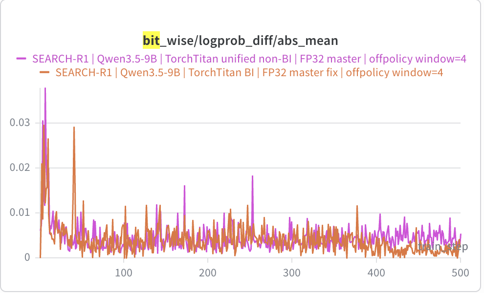 Train/inference logprob abs mean on Search-R1: both arms start at 0, spike above 0.03 in the first few steps, then decay; over the last 100 steps the BI arm (orange) settles near 0.002 while the non-BI arm (purple) stays near 0.005