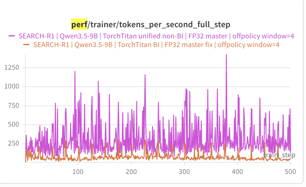 Trainer tokens per second per full step on Search-R1: the non-BI arm (purple) runs well above the BI arm (orange) for the entire run, both spiky because multi-turn step cost varies