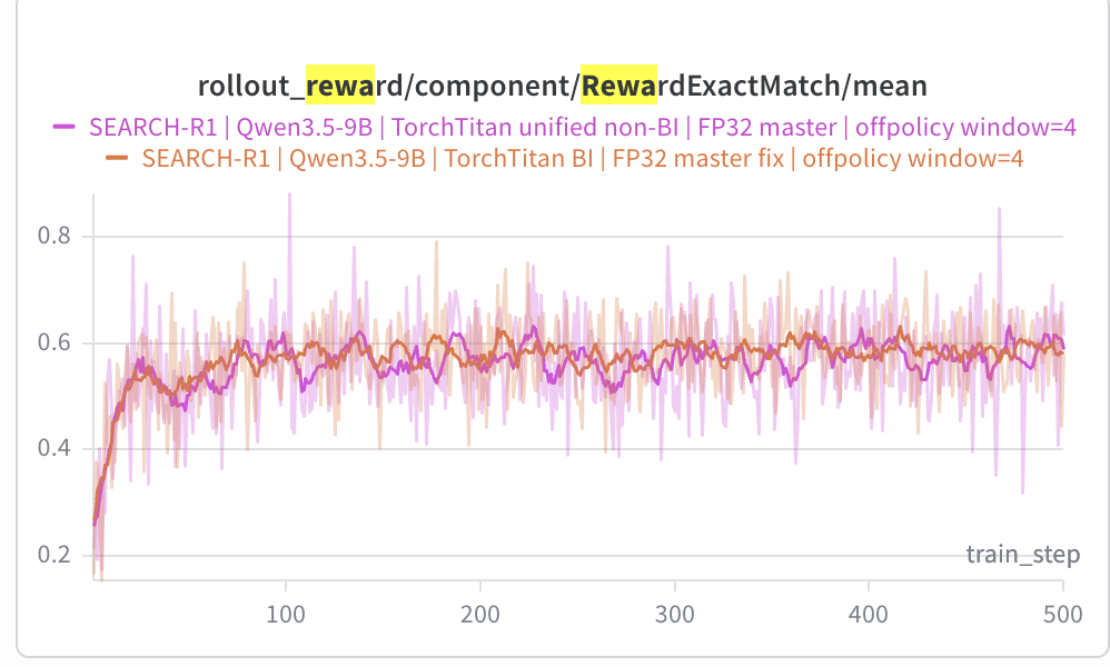 Rollout exact-match reward on Search-R1 over 500 steps: the BI arm (orange) and the non-BI arm (purple) both rise to about 0.6 by step 100 and then stay interleaved for the rest of the run
