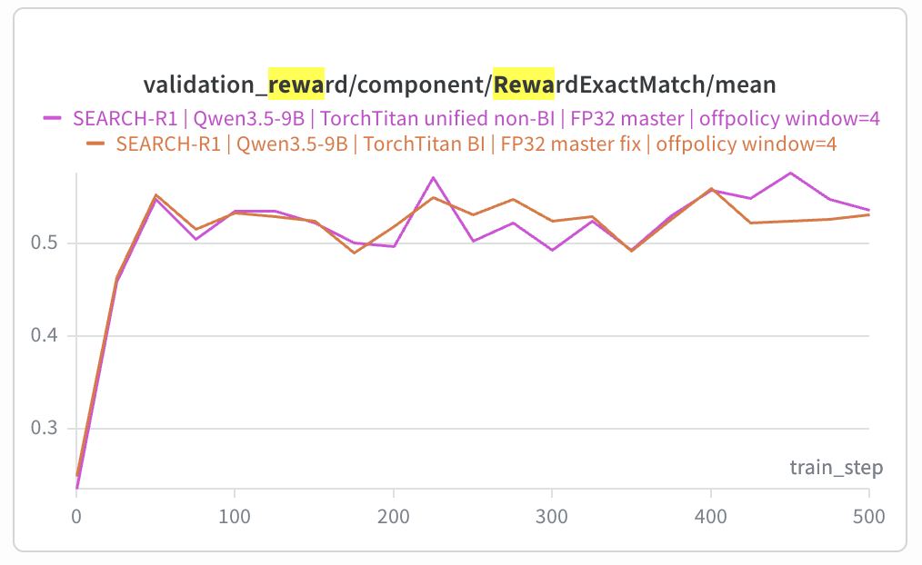 Validation exact-match reward on Search-R1: the two arms lie on top of each other for the whole run, both between about 0.49 and 0.56 after step 50