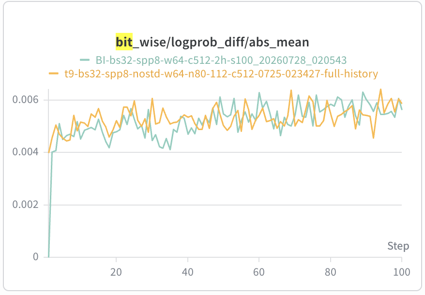 Train/inference logprob abs mean on TMax over 100 steps: the BI arm (green) starts at exactly 0 and then tracks the unified non-BI arm (yellow) closely, both drifting between about 0.004 and 0.006 with no separation