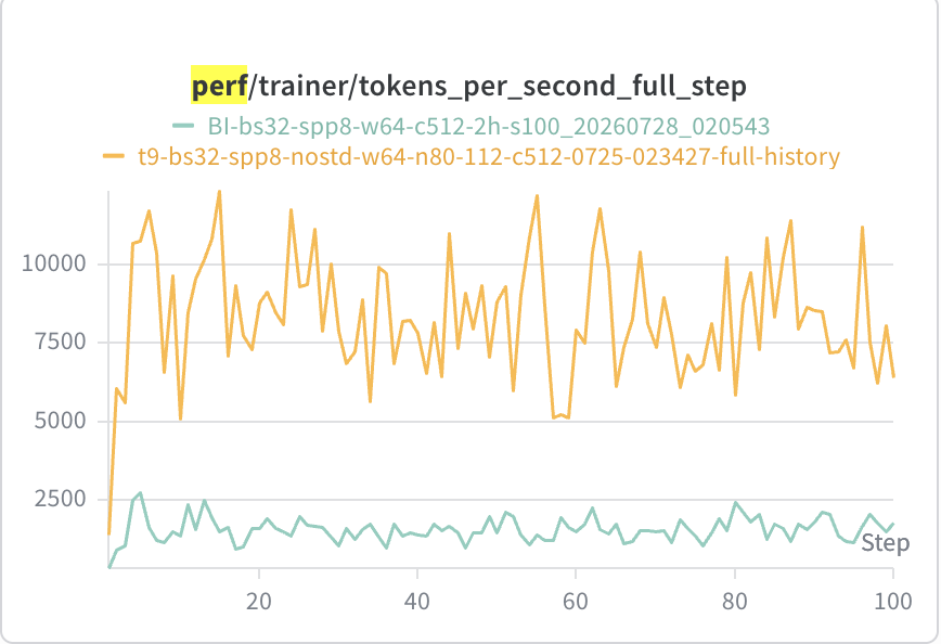 Trainer tokens per second per full step on TMax: the non-BI arm (orange) runs between about 7,500 and 10,000 while the BI arm (teal) stays near 1,500 to 2,000 for the whole run