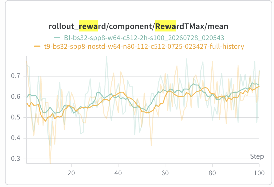 TMax binary task reward over 100 steps: the BI arm (teal) and the non-BI arm (orange) track each other closely, with the BI smoothed curve sitting slightly above between roughly steps 55 and 80, and both finishing near 0.65