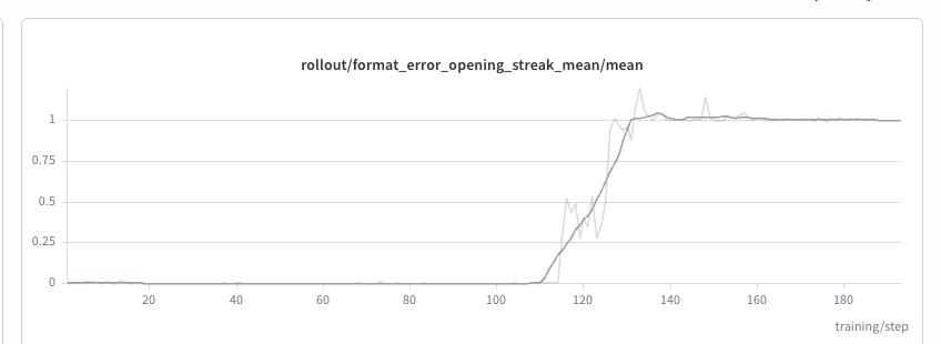 Mean opening streak of format errors: exactly 0 until step ~110, then climbing to 1.0 by step ~132 and staying flat at 1.0