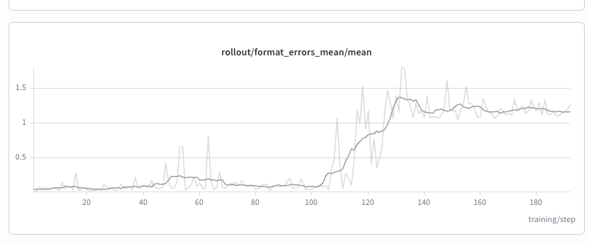 Mean format errors per rollout: near zero for the first ~100 steps, then a sharp rise between steps ~105 and ~130, plateauing around 1.2