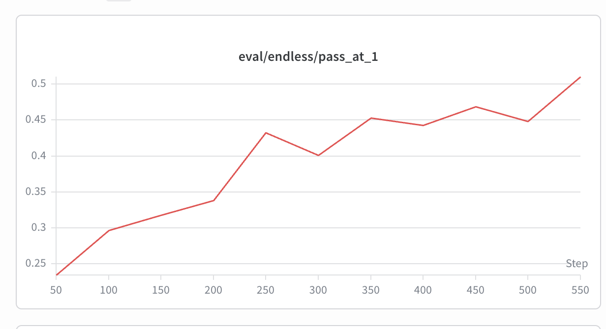 Endless Terminals — held-out eval/endless/pass_at_1 climbing from ~0.235 (step 50) to ~0.51 (step 550)
